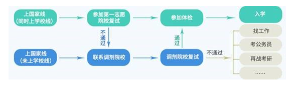 考研初試過了，復試考什么