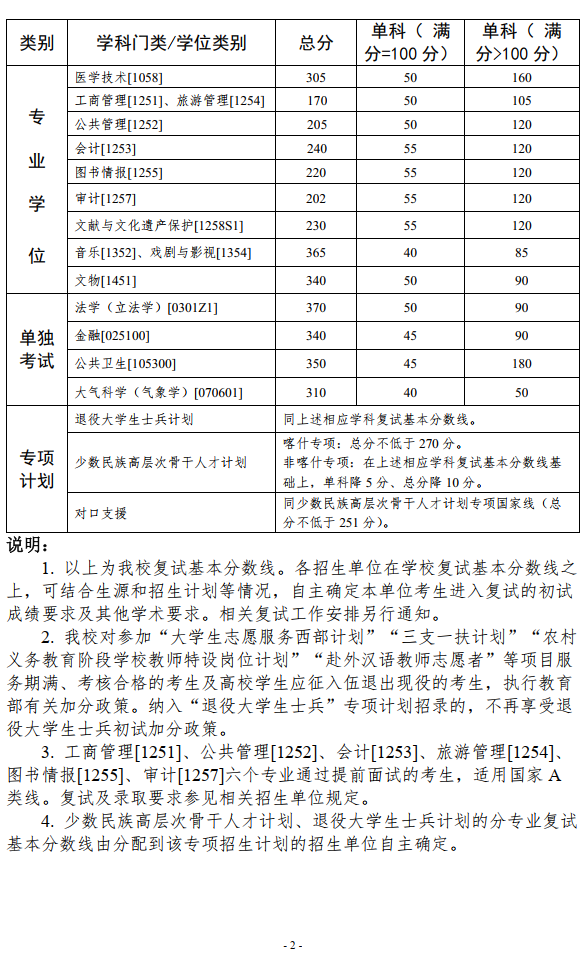 中山大學(xué)2024年碩士研究生招生考試復(fù)試基本分?jǐn)?shù)線