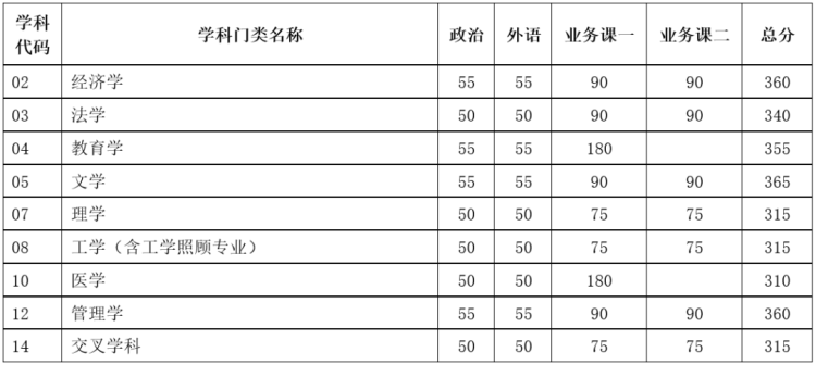 學(xué)術(shù)學(xué)位