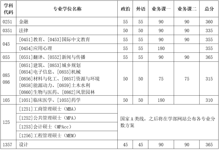 專業(yè)學(xué)位