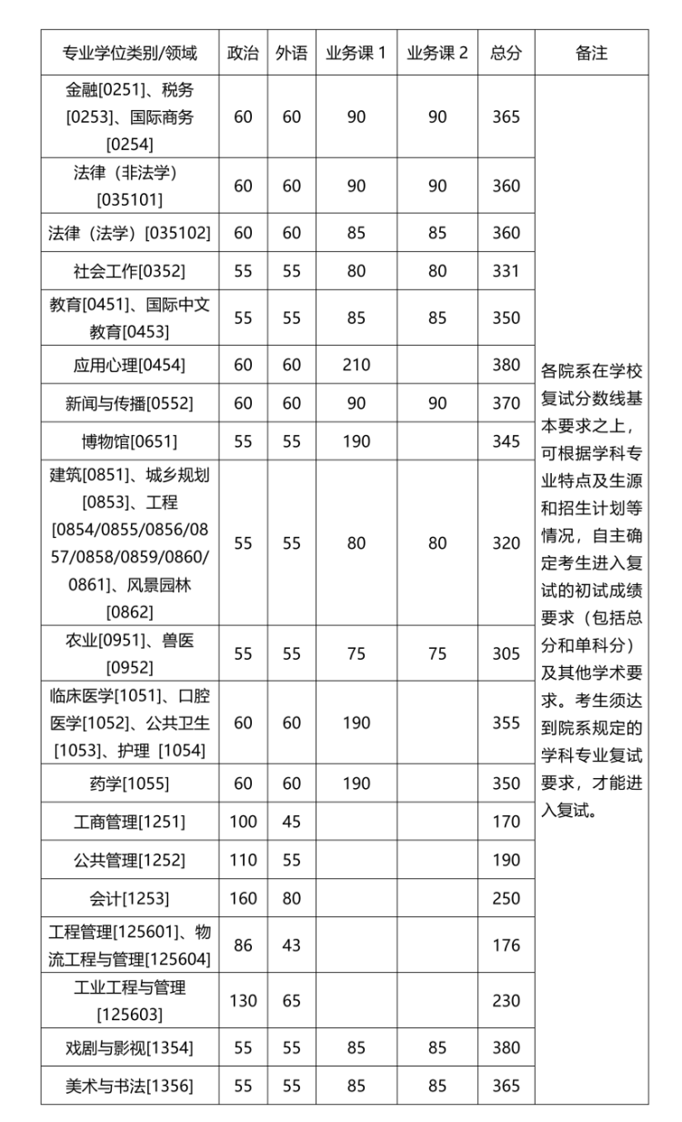 專業(yè)學(xué)位