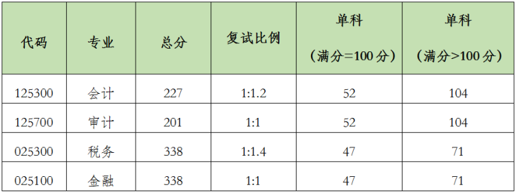 復(fù)試分?jǐn)?shù)線