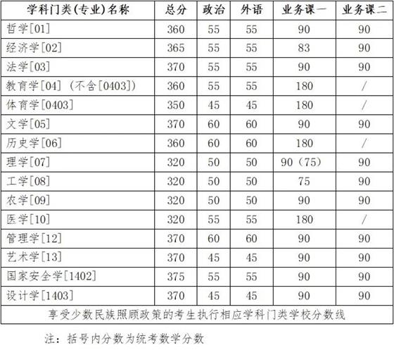 學(xué)術(shù)學(xué)位類