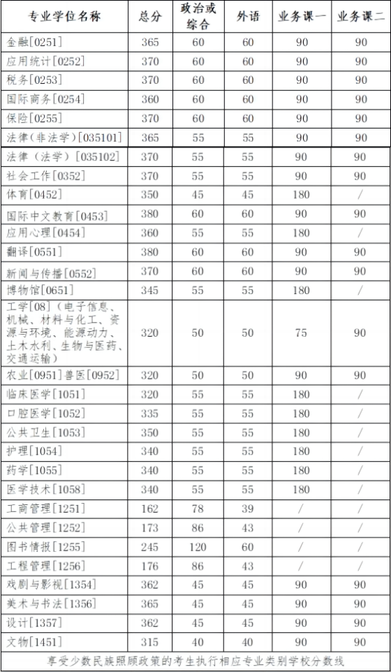 專業(yè)學(xué)位類