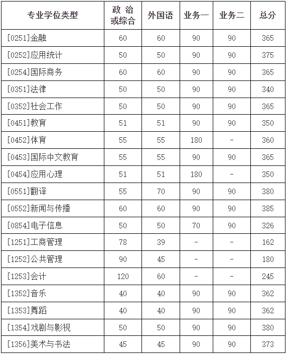 專(zhuān)業(yè)學(xué)位類(lèi) 專(zhuān)業(yè)學(xué)位類(lèi)