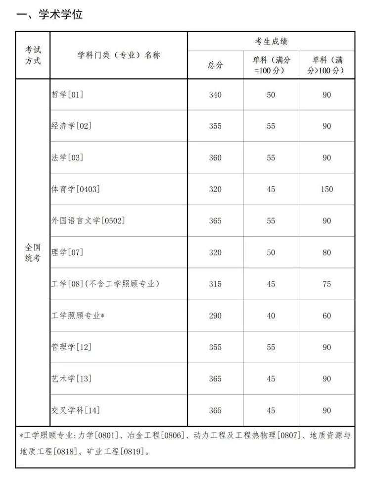 學(xué)術(shù)學(xué)位