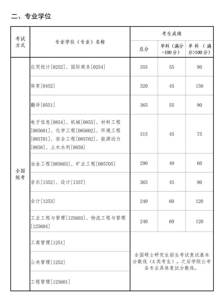 專業(yè)學(xué)位