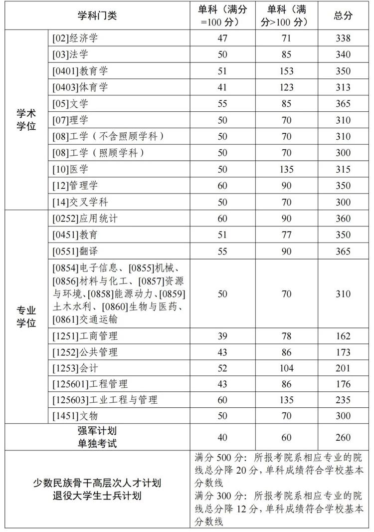 復(fù)試基本分?jǐn)?shù)線 復(fù)試基本分?jǐn)?shù)線