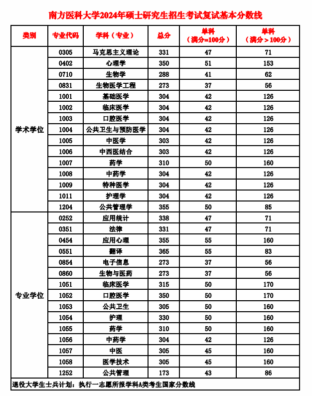 南方醫(yī)科大學(xué)