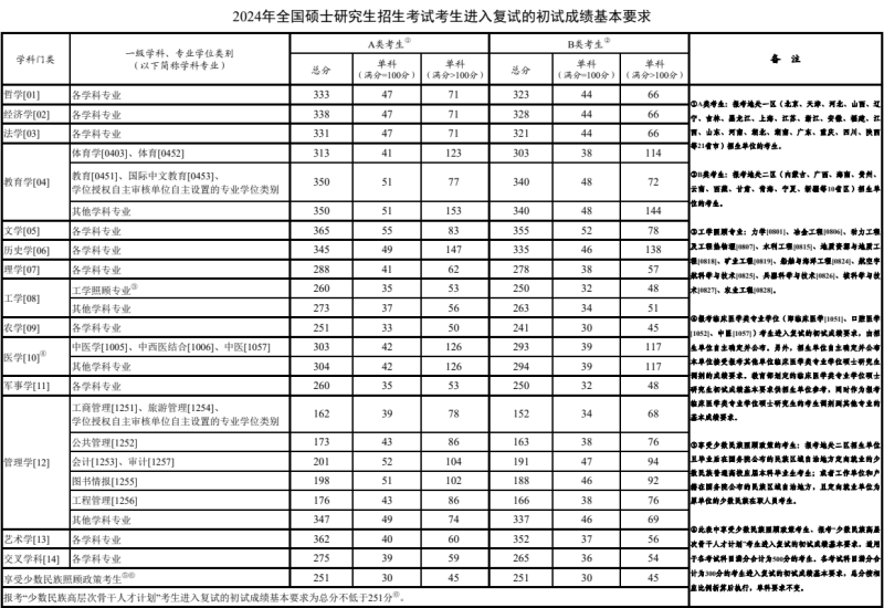 2024全國碩士研究生初試成績要求 2024全國碩士研究生初試成績要求
